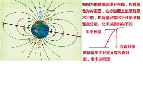 地磁水平分量|地磁分量